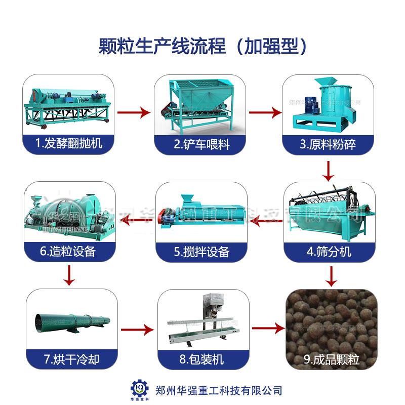 豬糞有機(jī)肥生產(chǎn)線都有哪些機(jī)器？